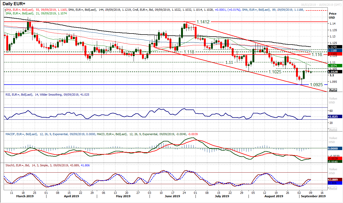 EUR Daily Chart