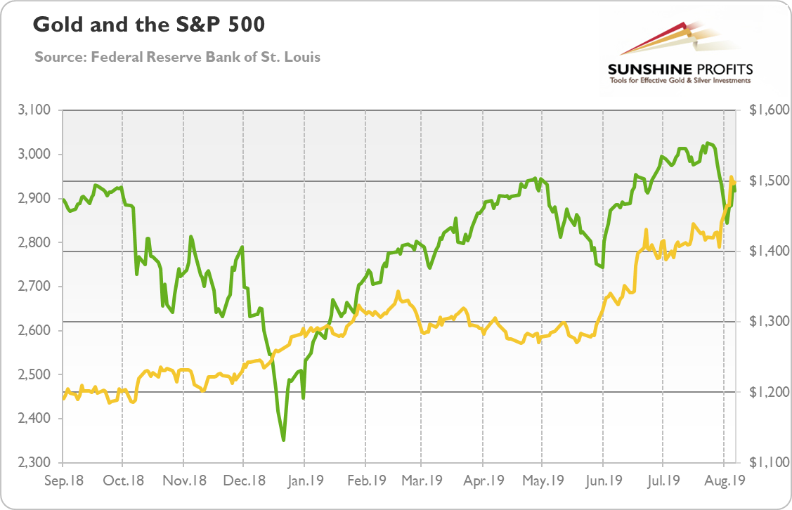 Gold and The S&P 500