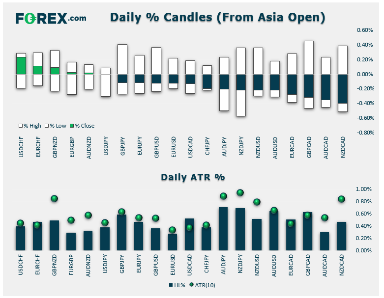 Daily % Candles