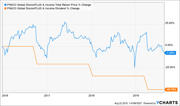 PGP Total Return Dividend Chart