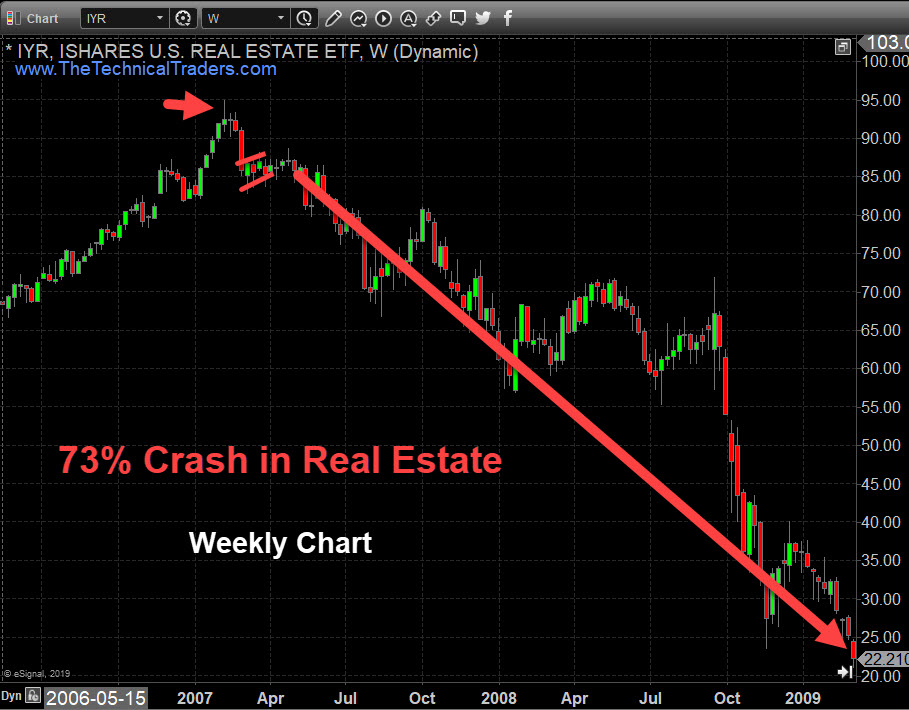 IYR Ishares ETF Weekly Chart