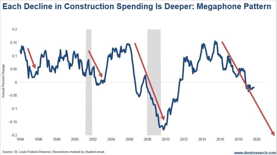 Decline In Construction Spending Chart