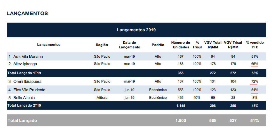 Calendário de Lançamentos em 2019; Fonte: Release Trisul – 2T19