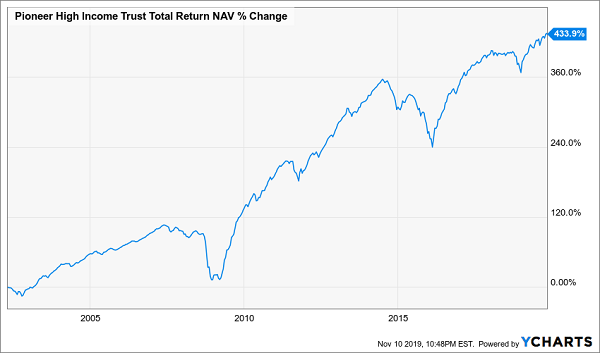 PHT Total Return NAV Chart