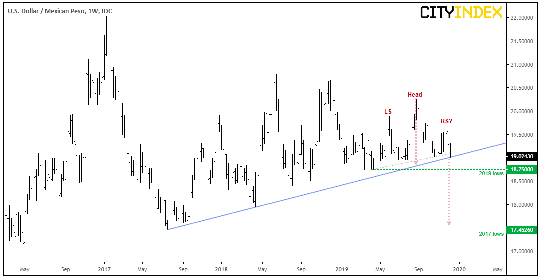 USD/MXN Weekly Chart