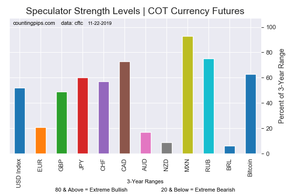 Current Strength Of Each Currency