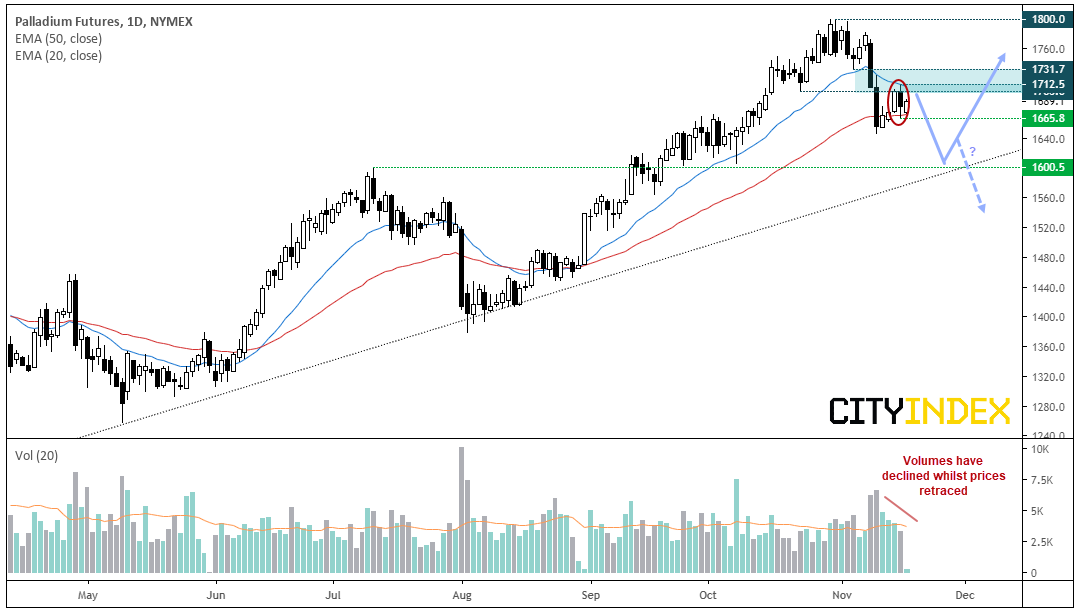 Palladium Futures Daily Chart