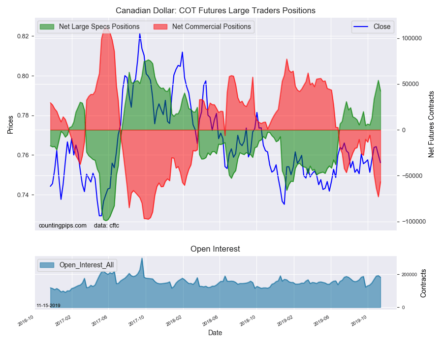 Canadian Dollar COT Futures Large Traders Positions