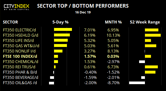 Sector Top & Bottom Performers
