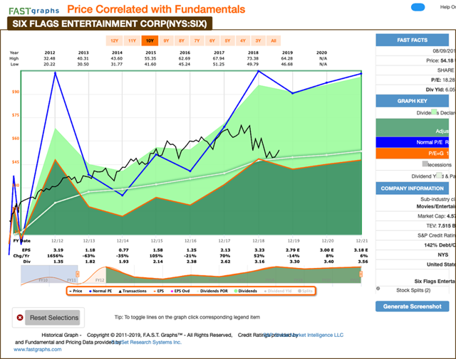 Six Flags Entertainment Corp Chart