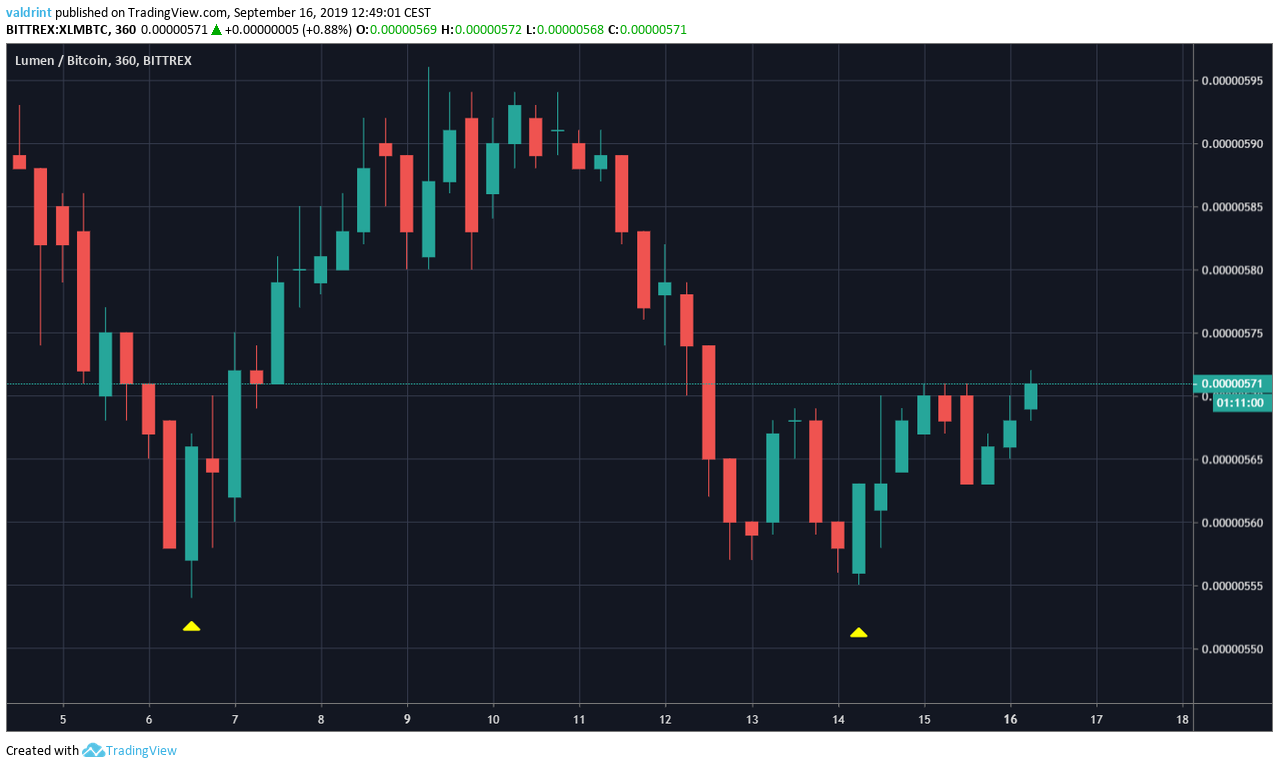 6-Hour XLM Price
