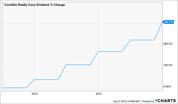 COR Dividend Chart