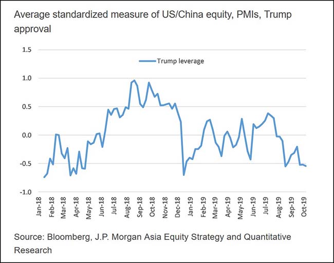 Average Standardized Measure Of US/China Equity, PMIs, Trump Approval