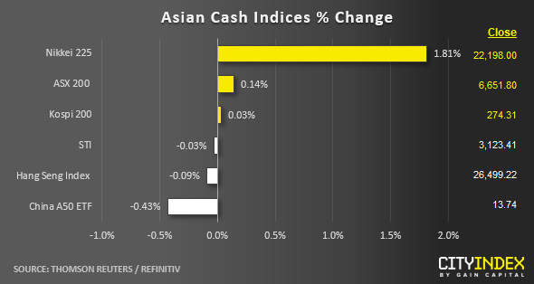 Asian Cash Indices % Change