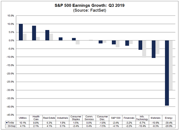 S&P 500 Earnings Growth Q3 2019