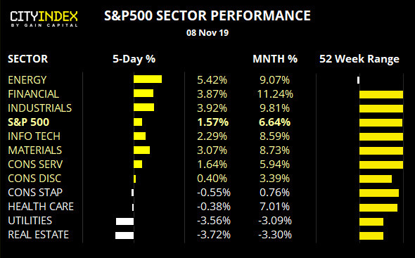 SPX Sectors Performance Table