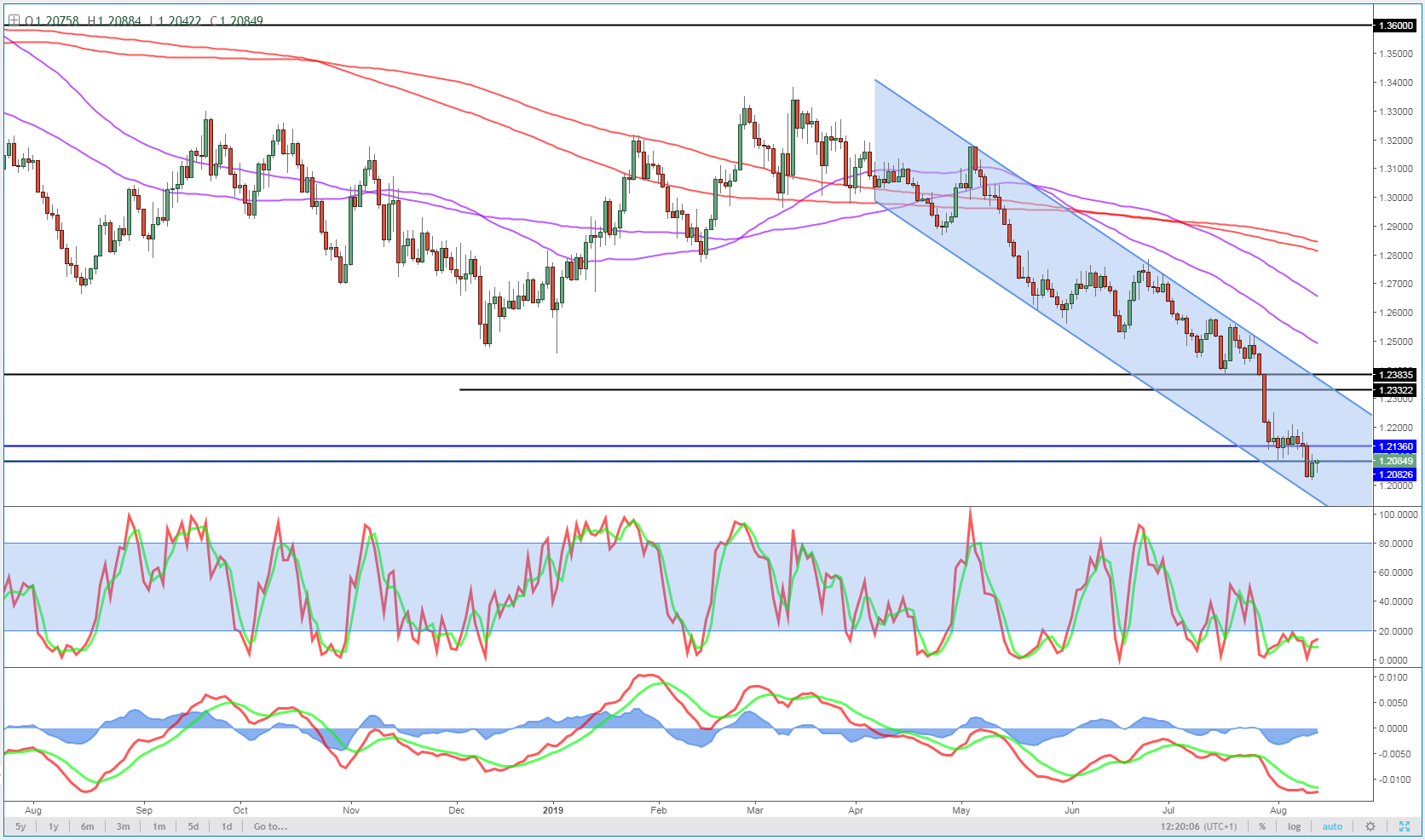 GBPUSD Daily Chart