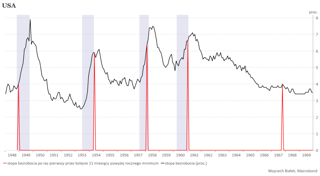 The Sahm Recession Indicator