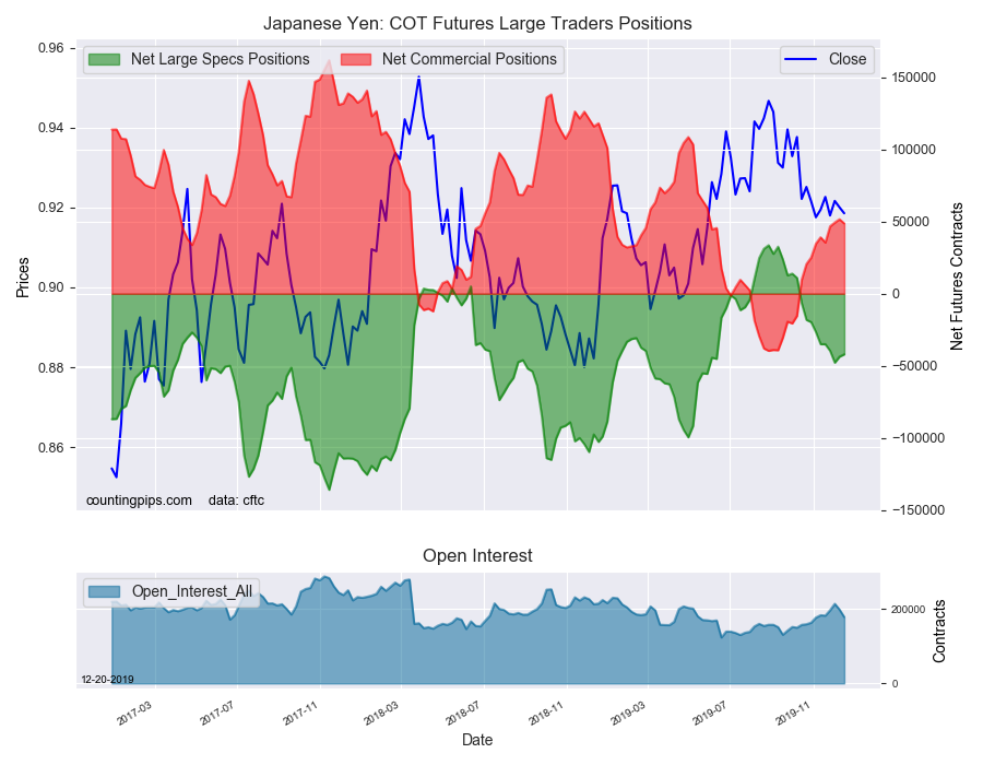 Japanese Yen COT Futures Large Traders Positions