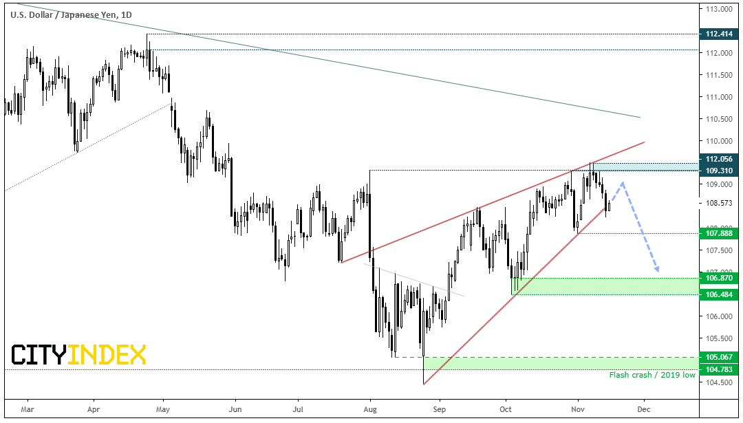 USD/JPY Daily Chart