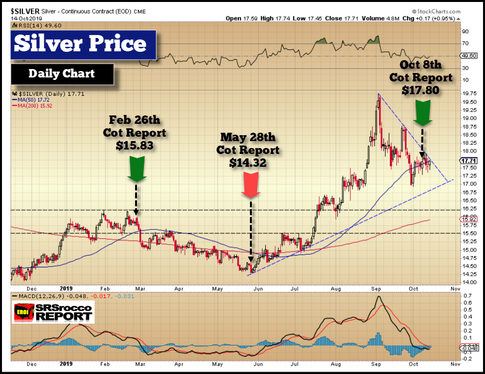 Silver Price Daily Chart