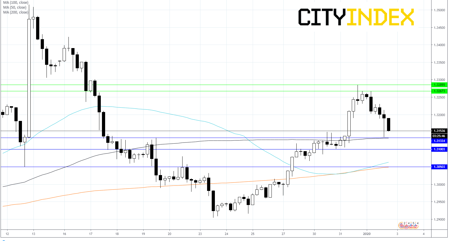 GBP/USD Chart