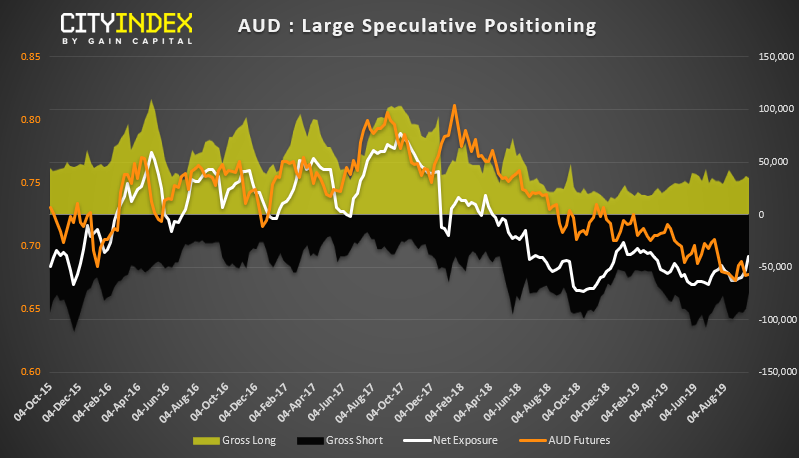 AUD Large Speculative Positioning