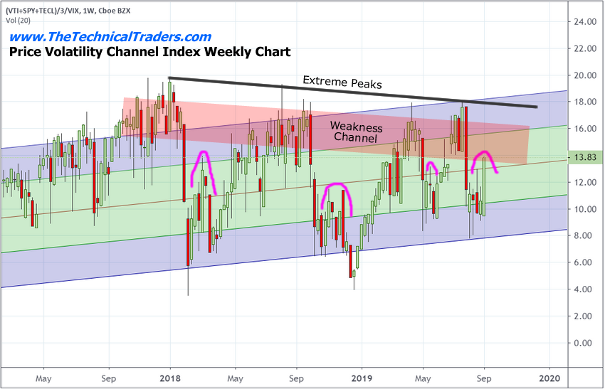 Price Volatility Channel Index Weekly Chart