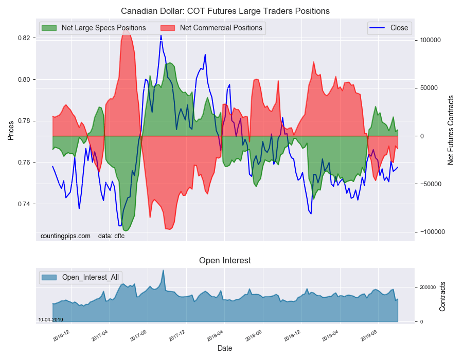 Canadian Dollar COT Futures Large Traders Position