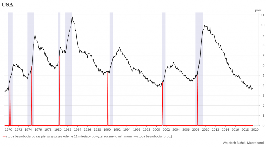 The Sahm Recession Indicator