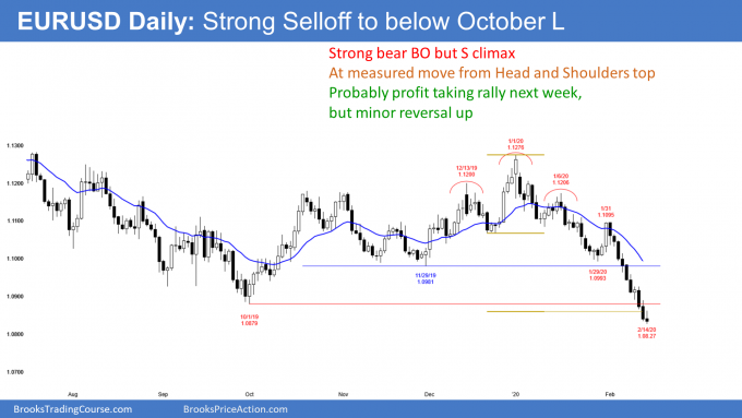 EUR/USD Daily Chart