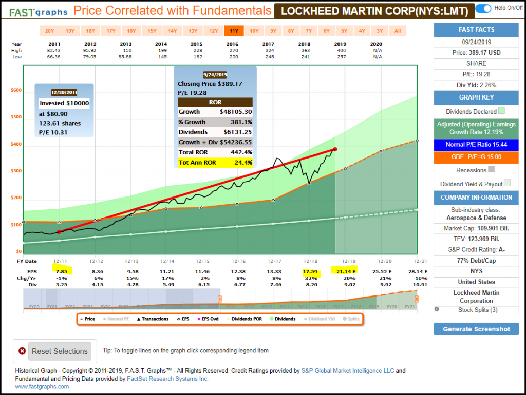 Lockheed Martin Corp Price