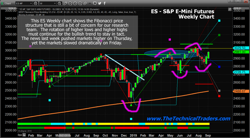 SP500 Stock Index – Weekly Chart