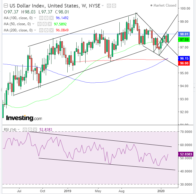 달러지수 주간 차트