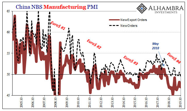 China Manufacturing PMI Chart