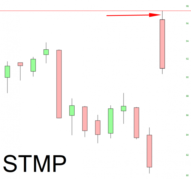 STMP Chart