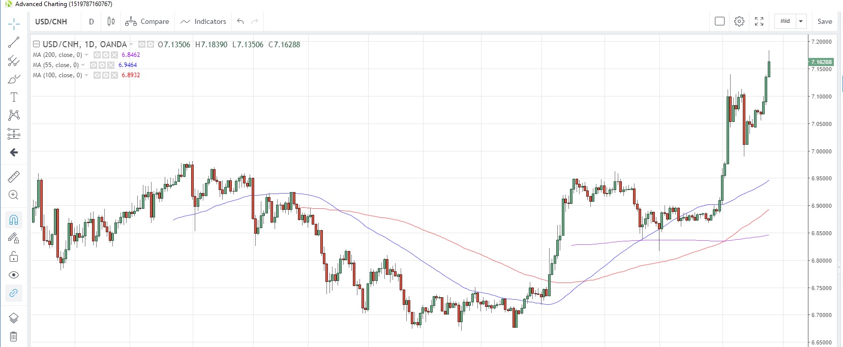 USD/CNH Daily Chart