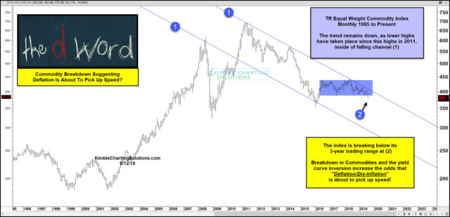 Thomson Reuters Equal Weighted Commodity Index