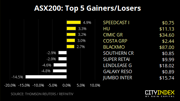 ASX 200 Top 5 Gainers And Losers