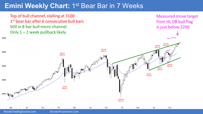 Emini Weekly Chart