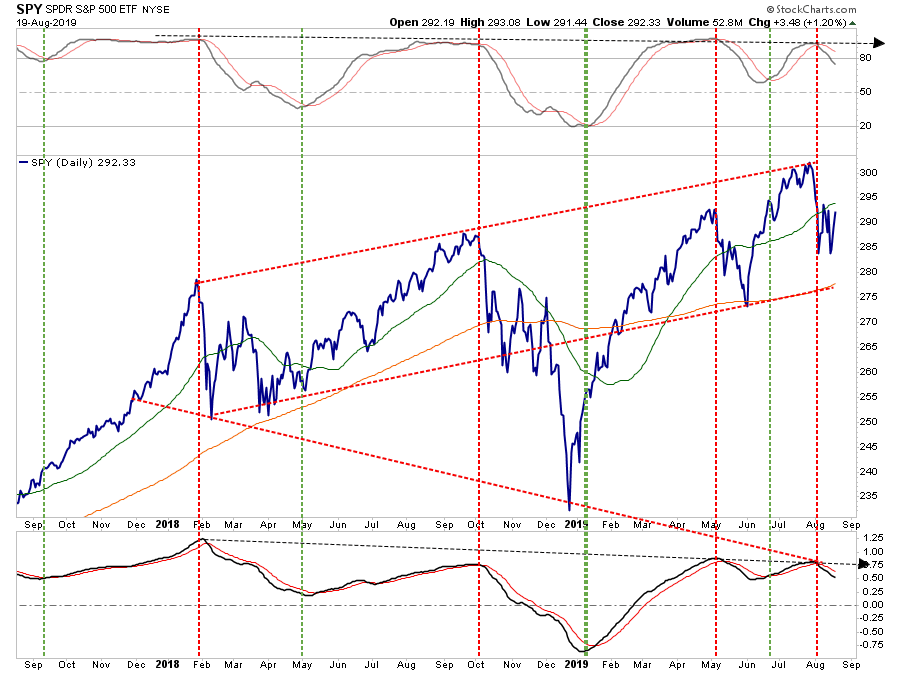 SPY Daily Chart