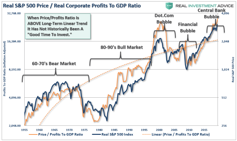 Real S&P 500 Price To GDP Ratio