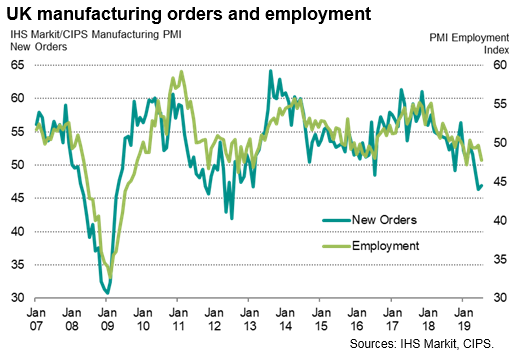 UK Manufacturing Orders & Employment