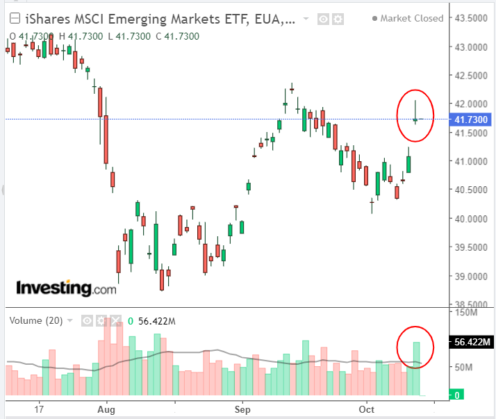 ETF de emergentes - EEM cotação diária