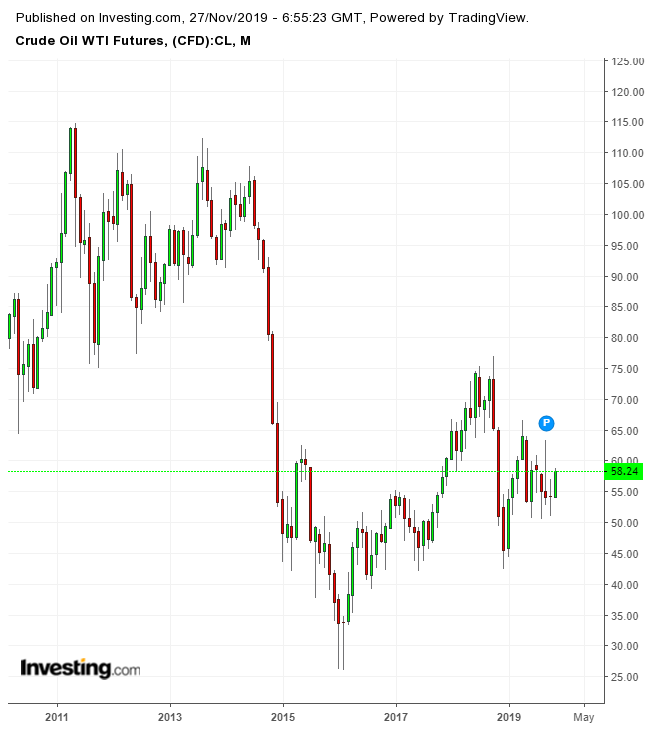 Crude Oil WTI Futures Monthly Chart