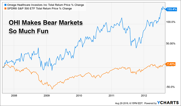 OHI SPY Bear Market Chart