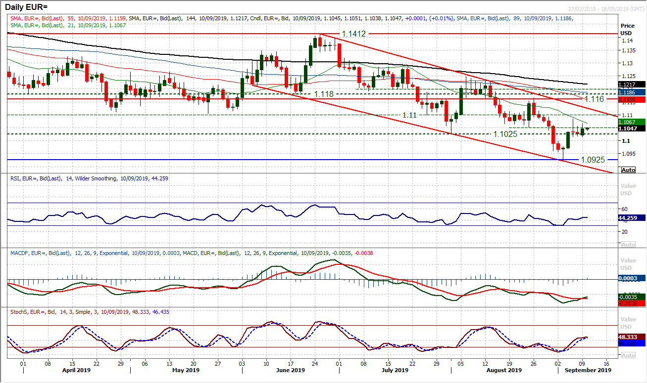 EUR Daily Chart