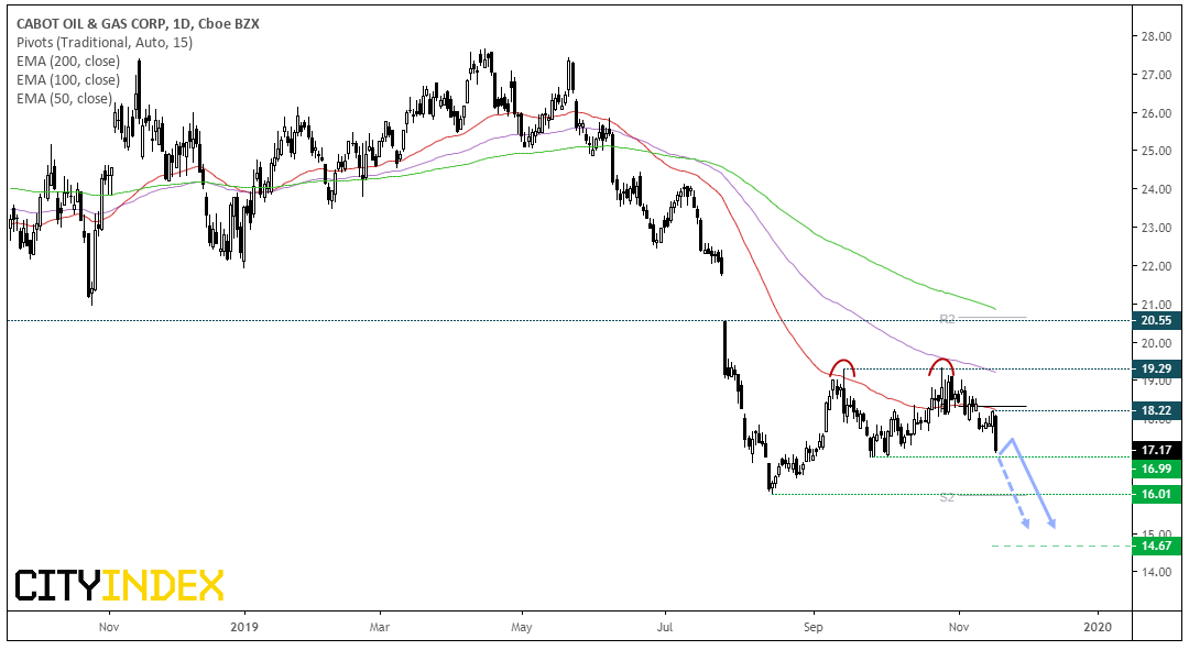 Cabot Oil & Gas Daily Chart