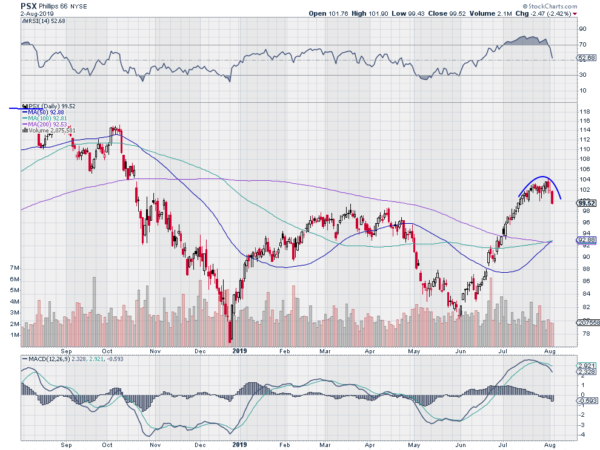 Phillips 66 Daily Chart