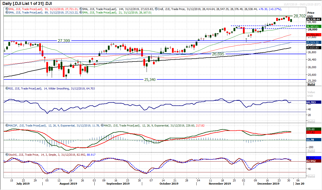 DJI Daily Chart